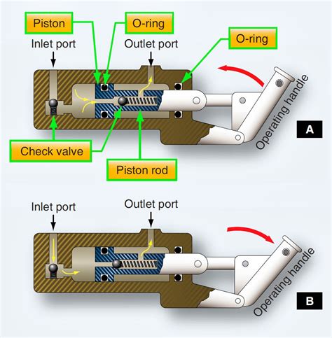 Aircraft Hydraulic System Pumps