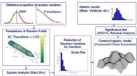 Stochastic Analysis with Random Fields | Download Scientific Diagram