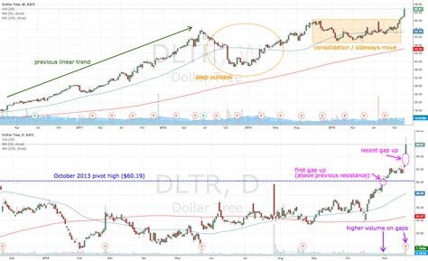 DLTR gaps up on higher volume for NASDAQ:DLTR by iAnneTrader — TradingView