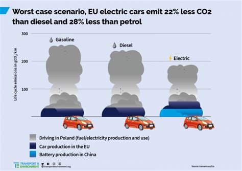 Are Electric Vehicles More Energy Efficient Than Diesel - Indira Lenore