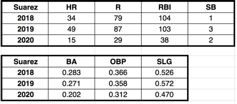 Eugenio Suarez, The Slugger Who Underperformed in 2020 - FantraxHQ