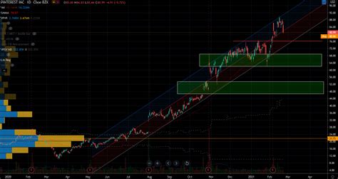 Pick Pinterest Stock Entries With Care At These Levels | Markets Insider