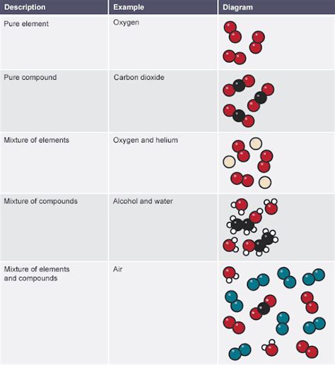 GCSE EDEXCEL - MIXTURES SEPARATION AND PURIFYING ~ K Chemistry