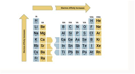 Electron Affinity of The Elements