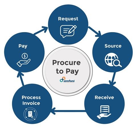 What is Procure to Pay - A Guide to Procure-to-Pay (P2P) Process [2023]