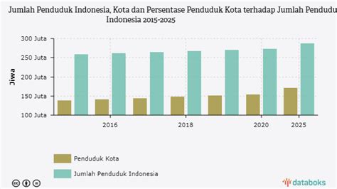 Berapa Jumlah Penduduk Perkotaan di Indonesia? | Databoks