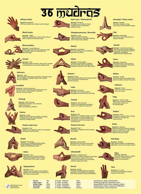 Wall poster of definitions and meanings of 36 mudras ENGLISH | Etsy | Mudras, Mudras meanings ...