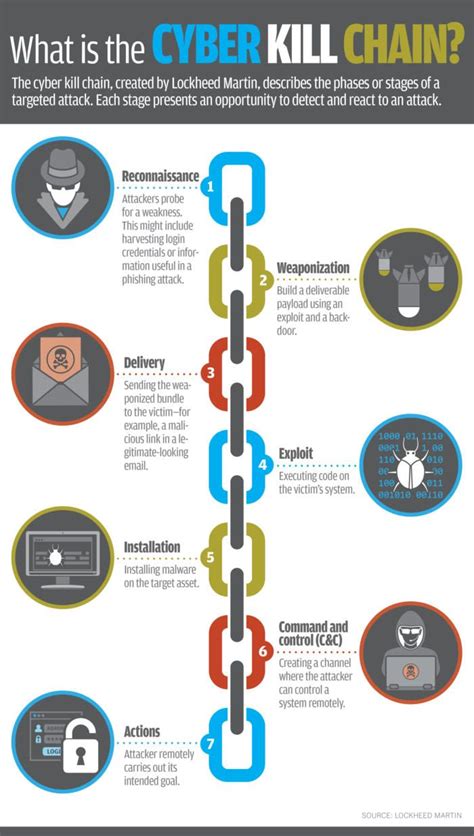 what is the cyber kill chain infographic | Cyber security education ...