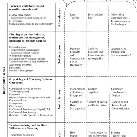 (PDF) Challenges of Tourism Education: Conformity of tourism curriculum ...