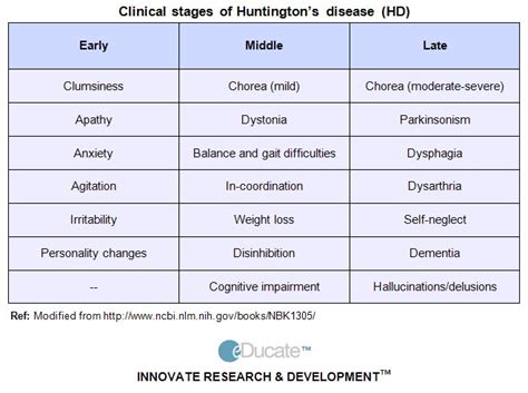 HUNTINGTON'S DISEASE Stages | OT Board Exam Study Tools | Pinterest