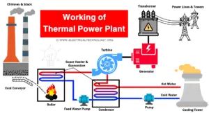 Thermal Power Plant - Components, Working and Site Selection