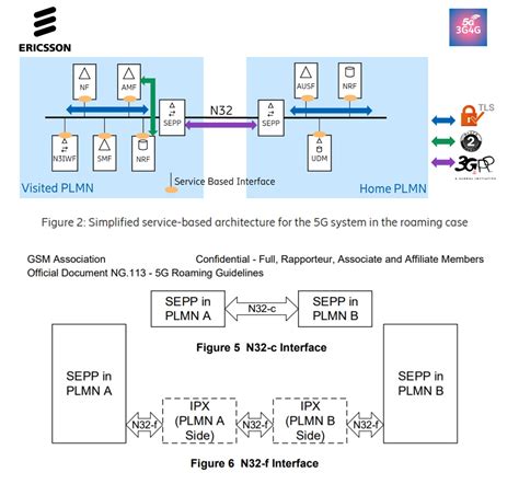 3gpp 5g Service Based Architecture - The Architect