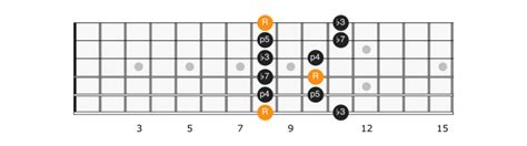 C Minor Pentatonic Scale - Applied Guitar Theory