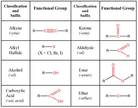 Functional Group - Learn Chemistry Online | ChemistryScore