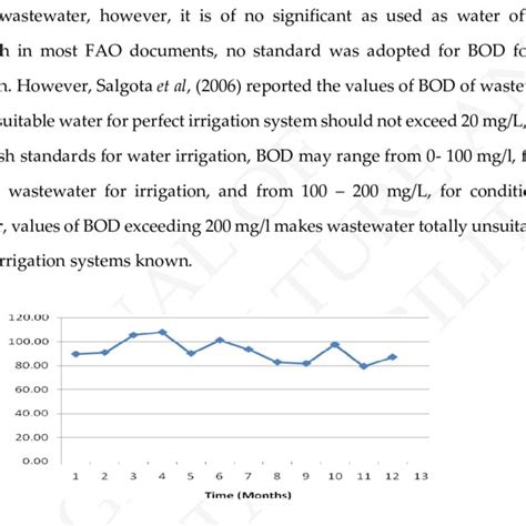 Variations in Biochemical Oxygen Demand of the treated wastewater ...