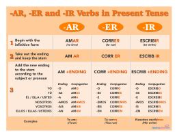 Present Indicative Regular -AR -ER -IR Verbs Spanish Class Activities