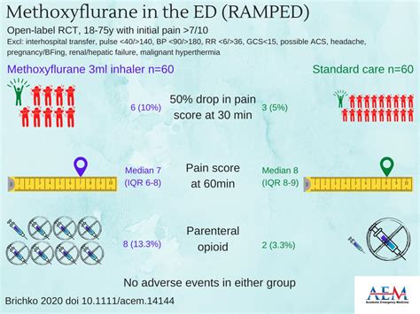 Rapid administration of methoxyflurane versus | EurekAlert!