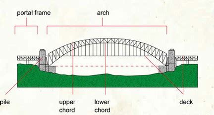 Beam Bridge Strengths And Weaknesses - The Best Picture Of Beam