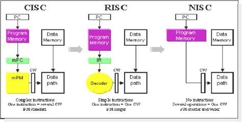 What Is RISC Processor? Design Rules, Architecture,, 58% OFF