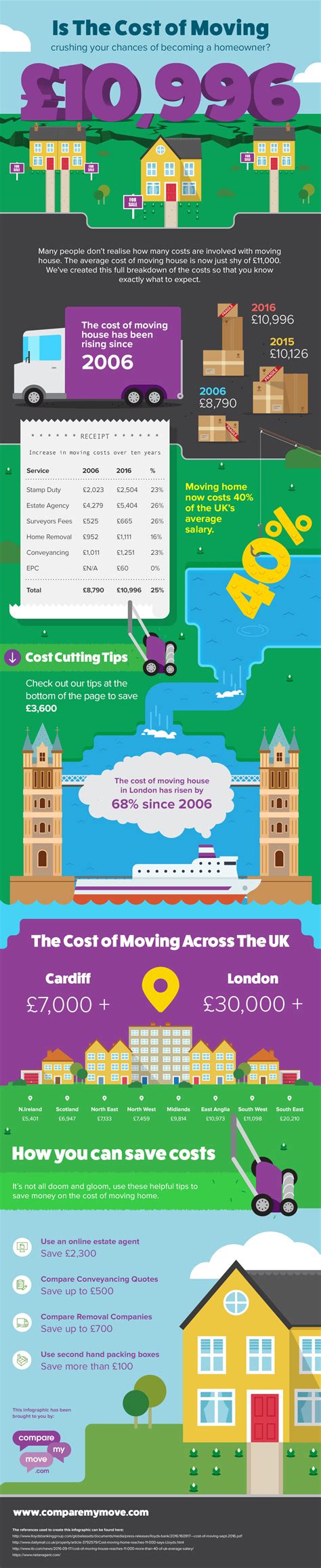 The Cost Of Moving House [Infographic] | Compare My Move | Compare My Move