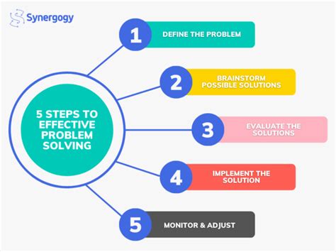 Effective Problem Solving in 5 Simple Steps by Synergogy