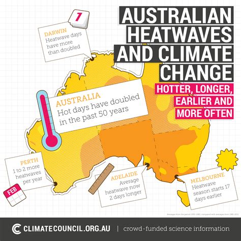 Fact: Climate Change is Already Making Heatwaves Worse. - Climate Council