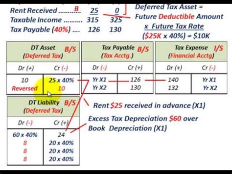 Deferred Tax Example (Two Temporary Differences, Deferred Tax Asset & Deferred Tax Liability ...