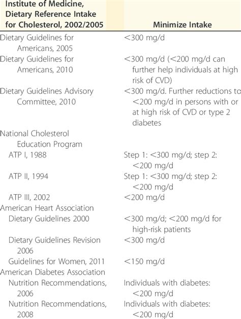 U.S. dietary recommendations for cholesterol 1 | Download Table