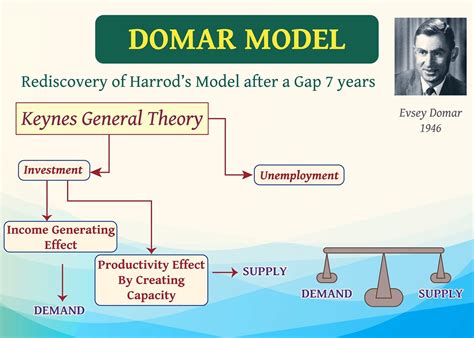 Economic Street - THE HARROD-DOMAR, is a classical...