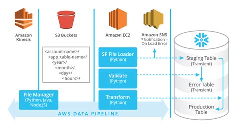 Designing Big Data Stream Ingestion Architectures Using Snowflake