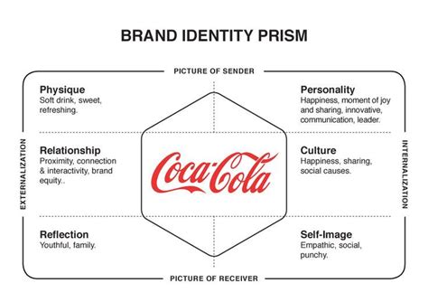 The Kapferer Brand Identity Prism & Creating Stronger Brand Associations - KEYLAY Design