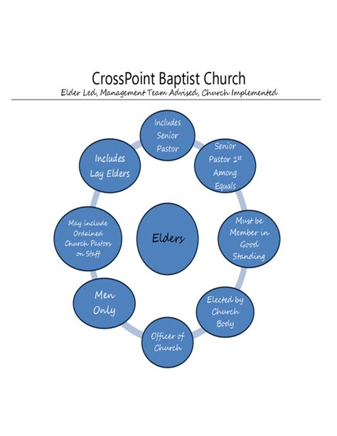 CrossPoint Baptist Church Organizational Structure Free Download