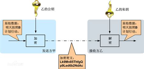 PHP learning --RSA encryption and decryption