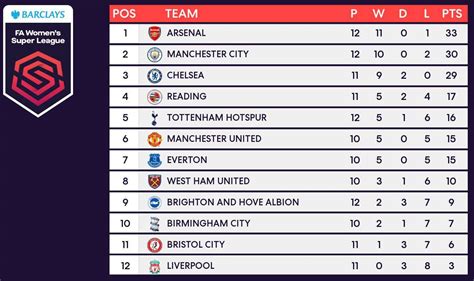 Arsenal Premier League Table 2021 - Arsenal Fixtures Premier League ...