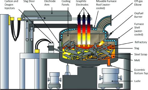 A Review of Mathematical Process Models for the Electric Arc Furnace ...