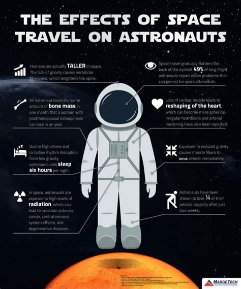 Astronauts in Space Infographic | Astronauts in space, Astronomy facts, Space facts