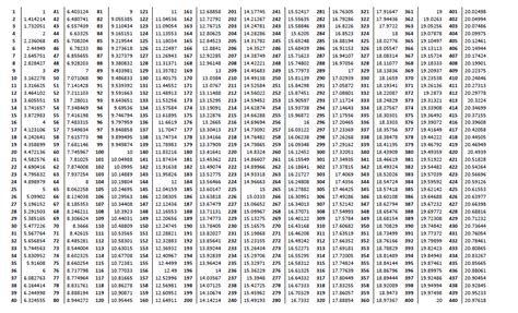 Square Root Chart 1 100