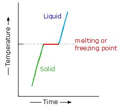 What Is Melting Points