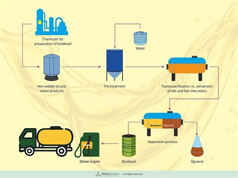 Biodiesel : The future Fuel. It is the fuel that can produce minimum ...