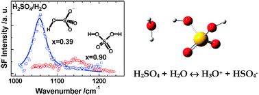 First acid dissociation at an aqueous H2SO4 interface with sum ...