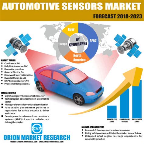 Automotive Sensors Market Size, Industry Report and Forecast to 2025