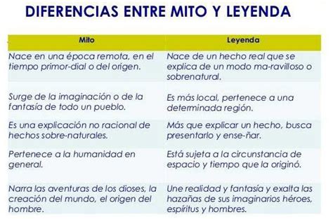 Mito y Leyenda – (Definición, Comparación y Cuadro Comparativo) | Cuadro Comparativo | Mitos y ...