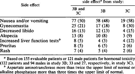 Side effects of high-dose ketoconazole from studies 3B and 3C No ...