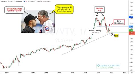 Are Growth Stocks About To Experience More Selling? - See It Market