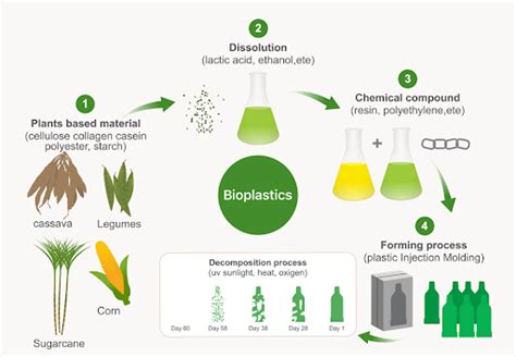 Bioplastics - Institute on the EnvironmentInstitute on the Environment