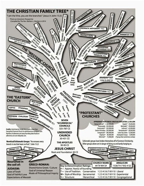 Christian Family Tree | Christian denomination, Christian religions ...