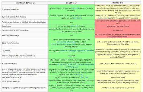 LibreOffice e Microsoft Office, qual è il migliore? (oggi parliamo di...)