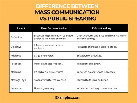 Mass Communication vs Public Speaking, Difference Between, Examples, PDF