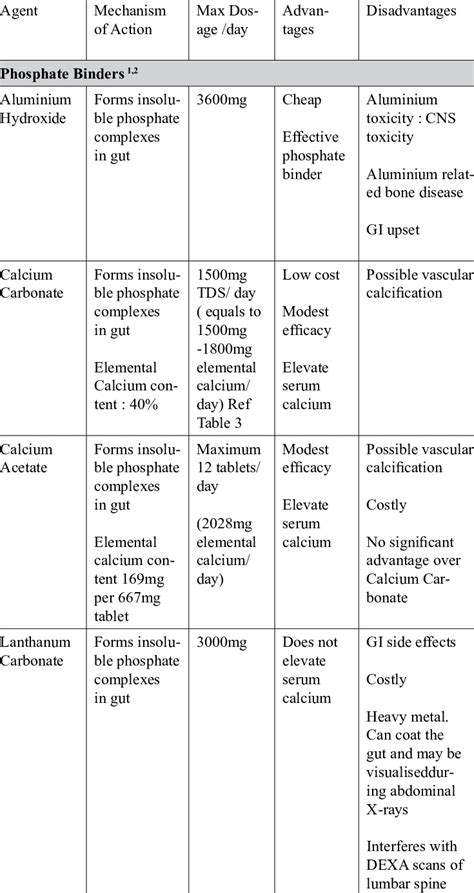 Dose, advantages and disadvantages of phosphate binders commonly used ...