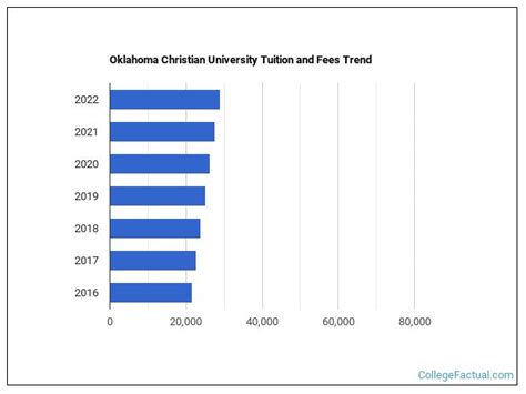 Oklahoma Christian University Tuition & Fees